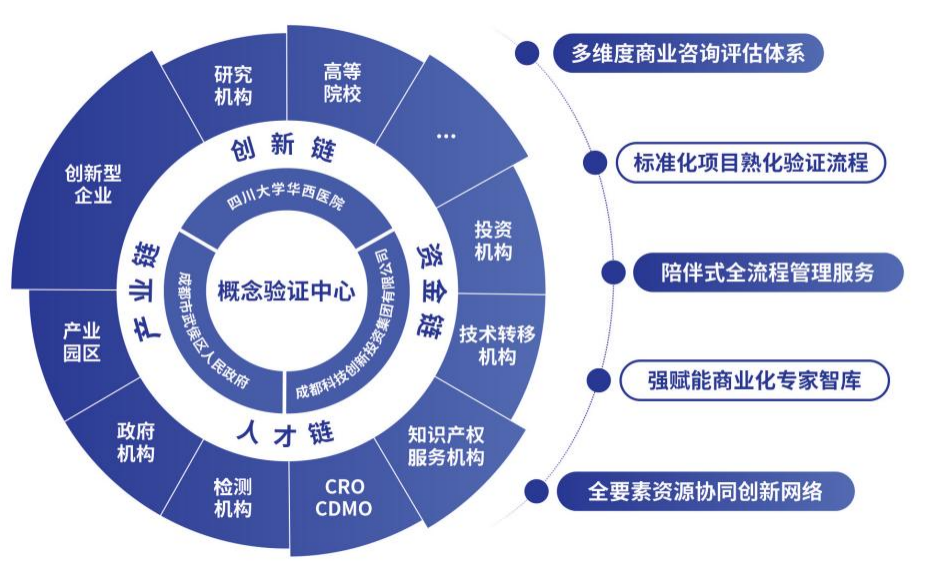 探索“环华西国际智慧医谷概念验证中心” 技术推广服务的新动能与新路径
